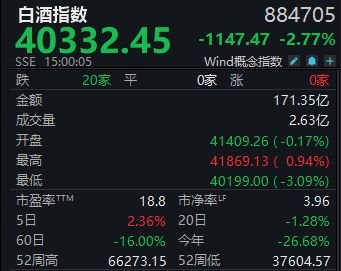 Wind白酒指数周涨2.36%，*ST椰岛净利润“转亏”股价大跌11%丨酒市周报